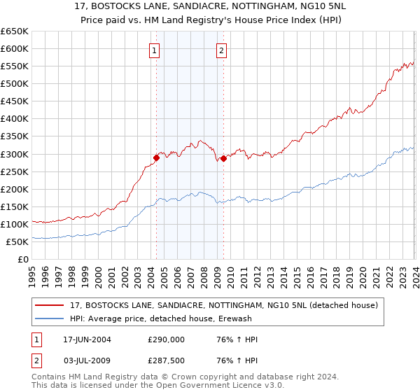 17, BOSTOCKS LANE, SANDIACRE, NOTTINGHAM, NG10 5NL: Price paid vs HM Land Registry's House Price Index