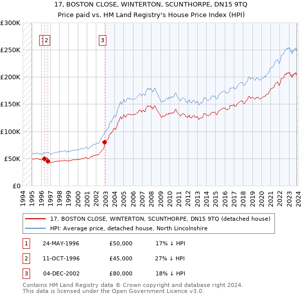 17, BOSTON CLOSE, WINTERTON, SCUNTHORPE, DN15 9TQ: Price paid vs HM Land Registry's House Price Index