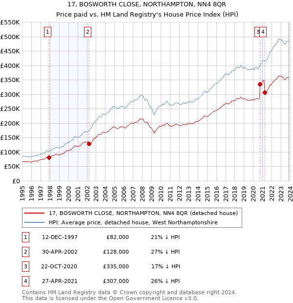 17, BOSWORTH CLOSE, NORTHAMPTON, NN4 8QR: Price paid vs HM Land Registry's House Price Index