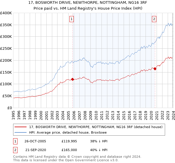 17, BOSWORTH DRIVE, NEWTHORPE, NOTTINGHAM, NG16 3RF: Price paid vs HM Land Registry's House Price Index