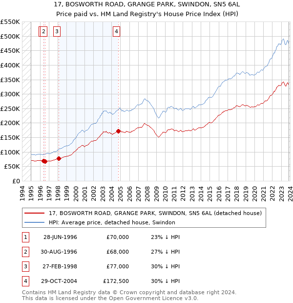 17, BOSWORTH ROAD, GRANGE PARK, SWINDON, SN5 6AL: Price paid vs HM Land Registry's House Price Index