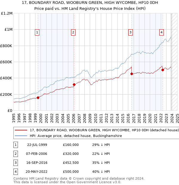 17, BOUNDARY ROAD, WOOBURN GREEN, HIGH WYCOMBE, HP10 0DH: Price paid vs HM Land Registry's House Price Index