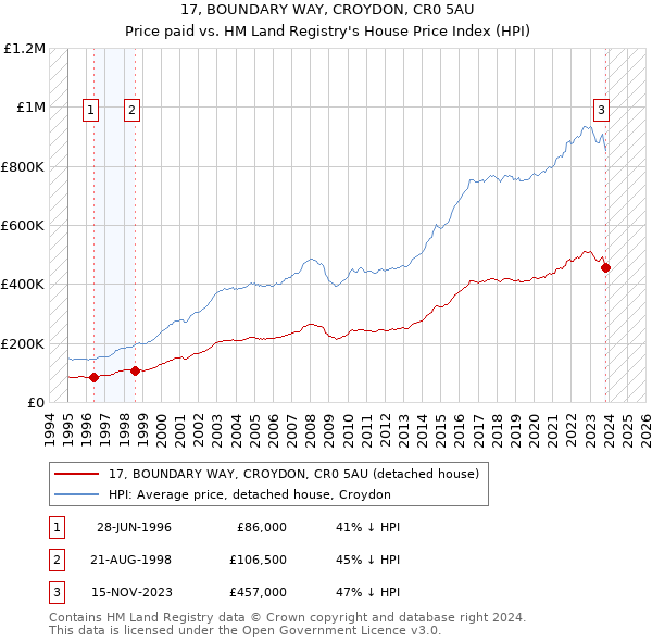 17, BOUNDARY WAY, CROYDON, CR0 5AU: Price paid vs HM Land Registry's House Price Index