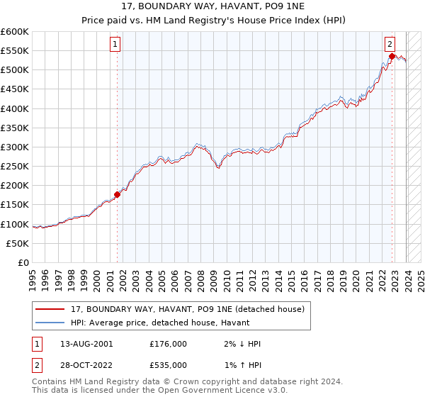 17, BOUNDARY WAY, HAVANT, PO9 1NE: Price paid vs HM Land Registry's House Price Index