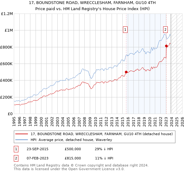 17, BOUNDSTONE ROAD, WRECCLESHAM, FARNHAM, GU10 4TH: Price paid vs HM Land Registry's House Price Index
