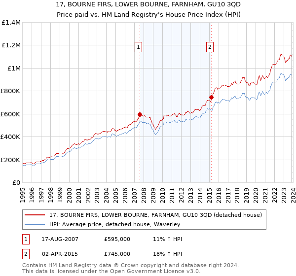 17, BOURNE FIRS, LOWER BOURNE, FARNHAM, GU10 3QD: Price paid vs HM Land Registry's House Price Index
