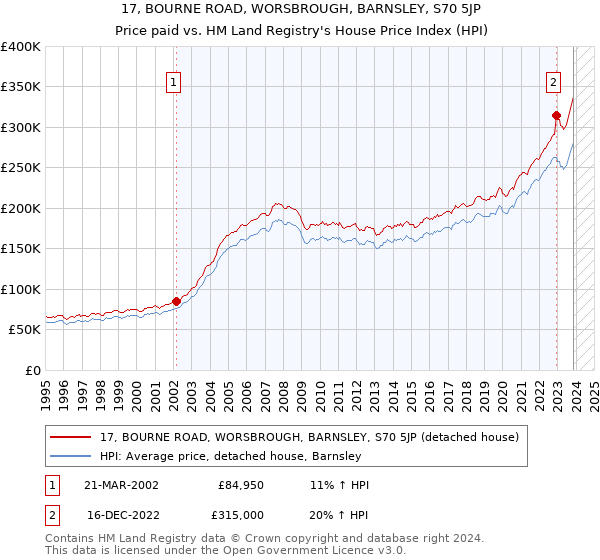 17, BOURNE ROAD, WORSBROUGH, BARNSLEY, S70 5JP: Price paid vs HM Land Registry's House Price Index
