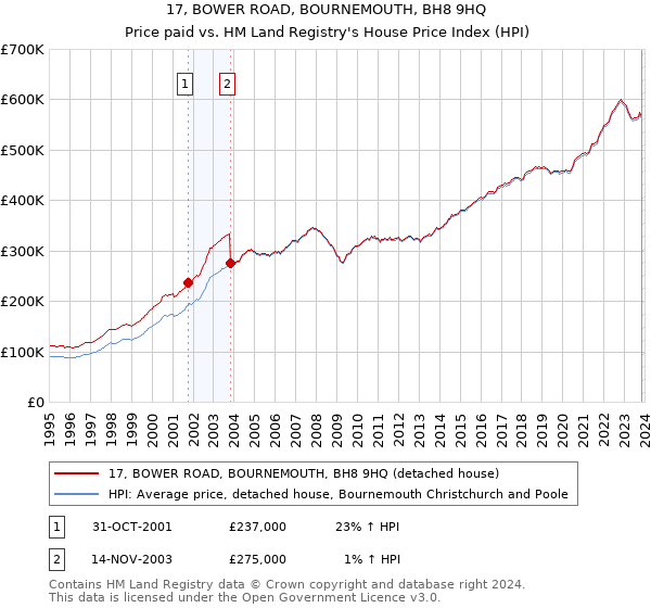 17, BOWER ROAD, BOURNEMOUTH, BH8 9HQ: Price paid vs HM Land Registry's House Price Index