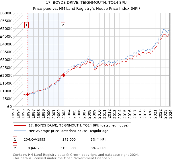 17, BOYDS DRIVE, TEIGNMOUTH, TQ14 8PU: Price paid vs HM Land Registry's House Price Index
