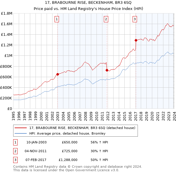 17, BRABOURNE RISE, BECKENHAM, BR3 6SQ: Price paid vs HM Land Registry's House Price Index
