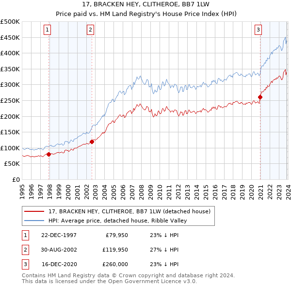 17, BRACKEN HEY, CLITHEROE, BB7 1LW: Price paid vs HM Land Registry's House Price Index