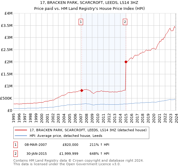17, BRACKEN PARK, SCARCROFT, LEEDS, LS14 3HZ: Price paid vs HM Land Registry's House Price Index
