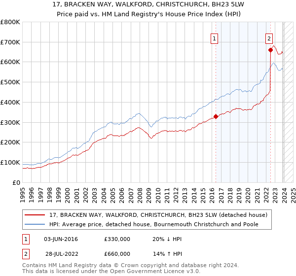17, BRACKEN WAY, WALKFORD, CHRISTCHURCH, BH23 5LW: Price paid vs HM Land Registry's House Price Index