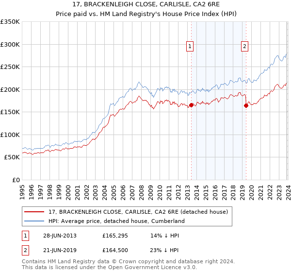 17, BRACKENLEIGH CLOSE, CARLISLE, CA2 6RE: Price paid vs HM Land Registry's House Price Index