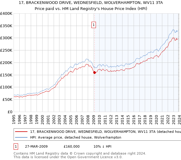 17, BRACKENWOOD DRIVE, WEDNESFIELD, WOLVERHAMPTON, WV11 3TA: Price paid vs HM Land Registry's House Price Index
