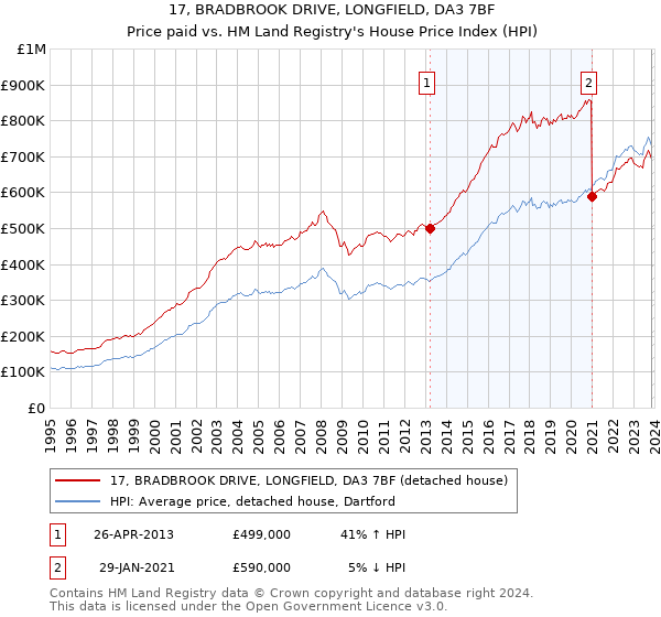 17, BRADBROOK DRIVE, LONGFIELD, DA3 7BF: Price paid vs HM Land Registry's House Price Index