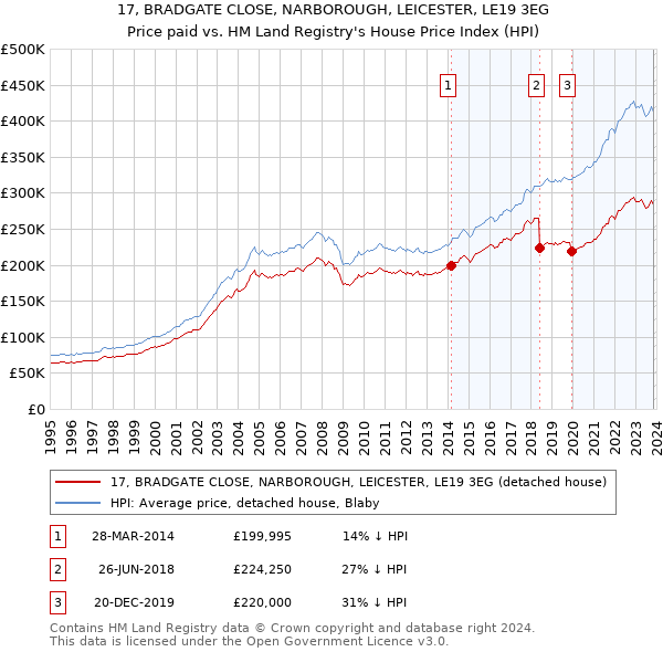 17, BRADGATE CLOSE, NARBOROUGH, LEICESTER, LE19 3EG: Price paid vs HM Land Registry's House Price Index
