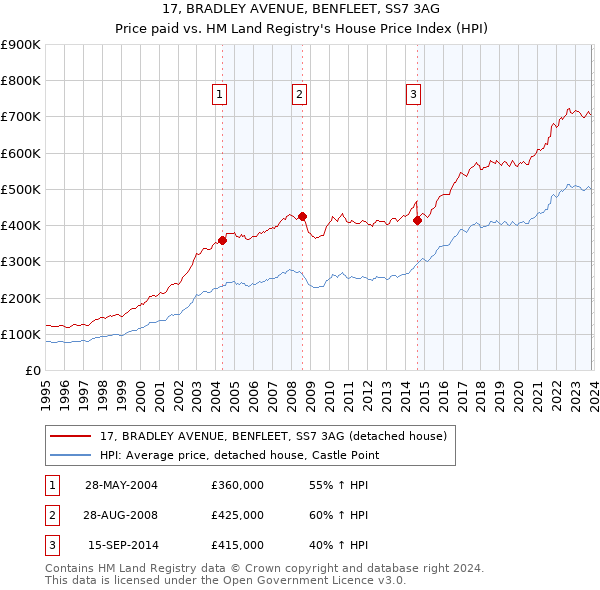 17, BRADLEY AVENUE, BENFLEET, SS7 3AG: Price paid vs HM Land Registry's House Price Index