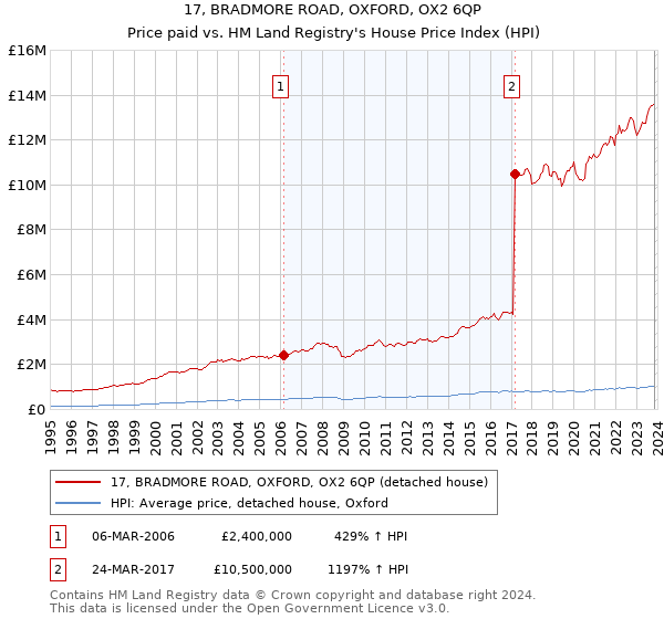 17, BRADMORE ROAD, OXFORD, OX2 6QP: Price paid vs HM Land Registry's House Price Index