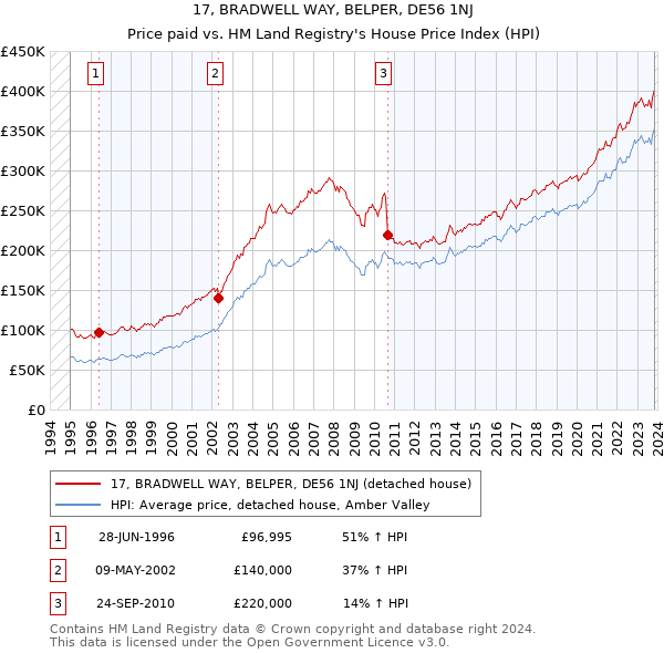 17, BRADWELL WAY, BELPER, DE56 1NJ: Price paid vs HM Land Registry's House Price Index