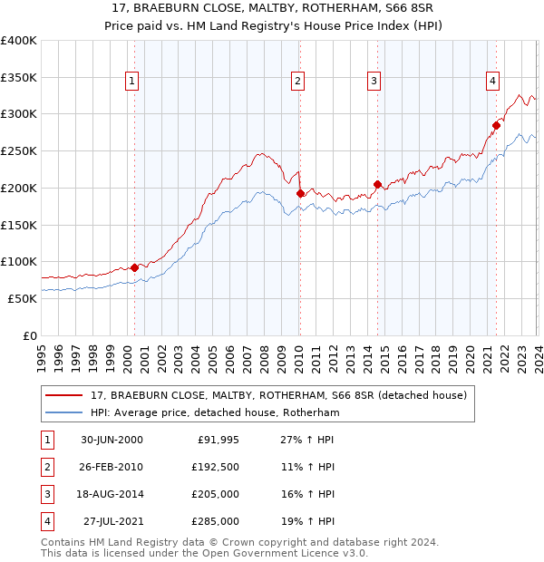 17, BRAEBURN CLOSE, MALTBY, ROTHERHAM, S66 8SR: Price paid vs HM Land Registry's House Price Index