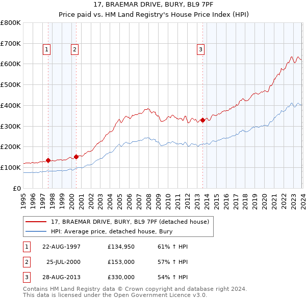 17, BRAEMAR DRIVE, BURY, BL9 7PF: Price paid vs HM Land Registry's House Price Index