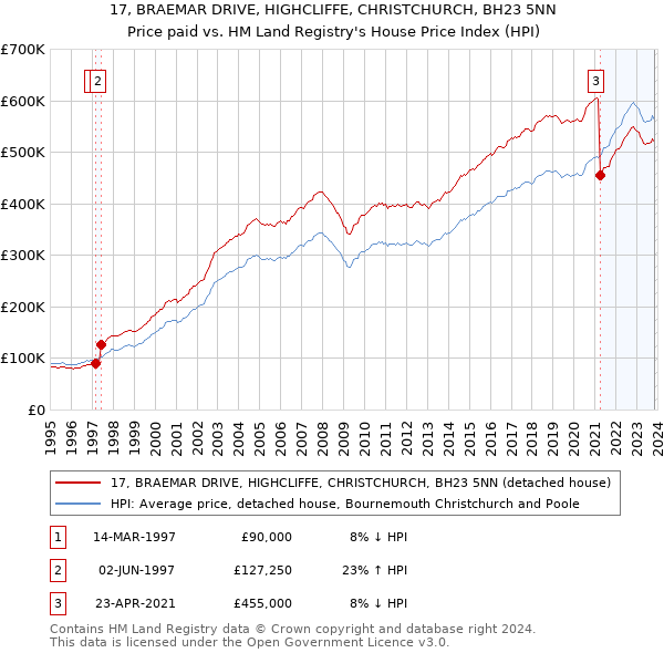 17, BRAEMAR DRIVE, HIGHCLIFFE, CHRISTCHURCH, BH23 5NN: Price paid vs HM Land Registry's House Price Index