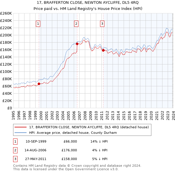 17, BRAFFERTON CLOSE, NEWTON AYCLIFFE, DL5 4RQ: Price paid vs HM Land Registry's House Price Index