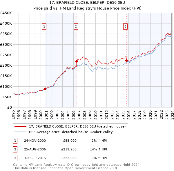 17, BRAFIELD CLOSE, BELPER, DE56 0EU: Price paid vs HM Land Registry's House Price Index