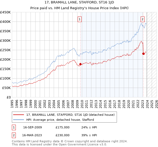 17, BRAMALL LANE, STAFFORD, ST16 1JD: Price paid vs HM Land Registry's House Price Index