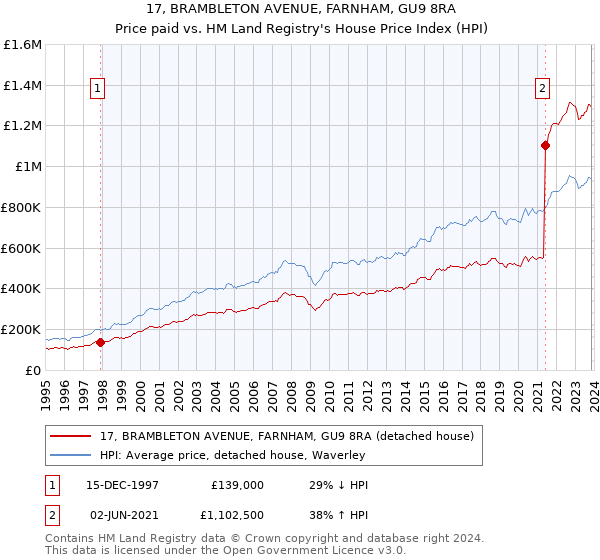 17, BRAMBLETON AVENUE, FARNHAM, GU9 8RA: Price paid vs HM Land Registry's House Price Index