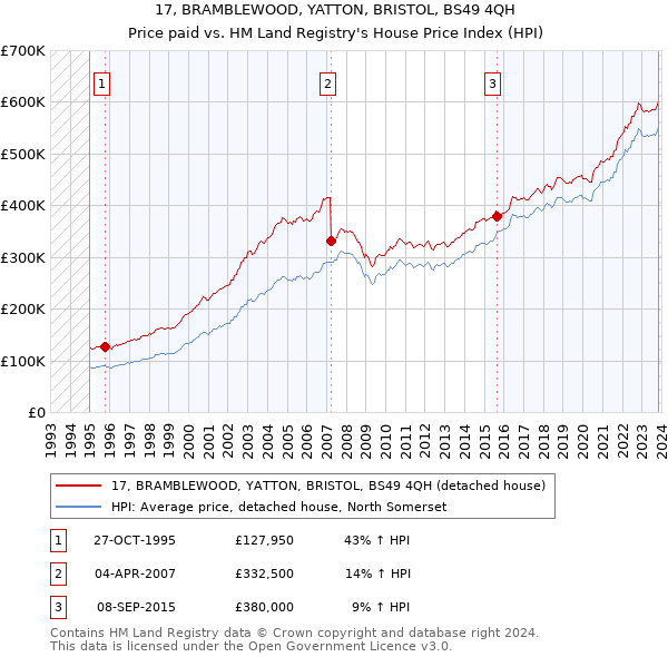 17, BRAMBLEWOOD, YATTON, BRISTOL, BS49 4QH: Price paid vs HM Land Registry's House Price Index