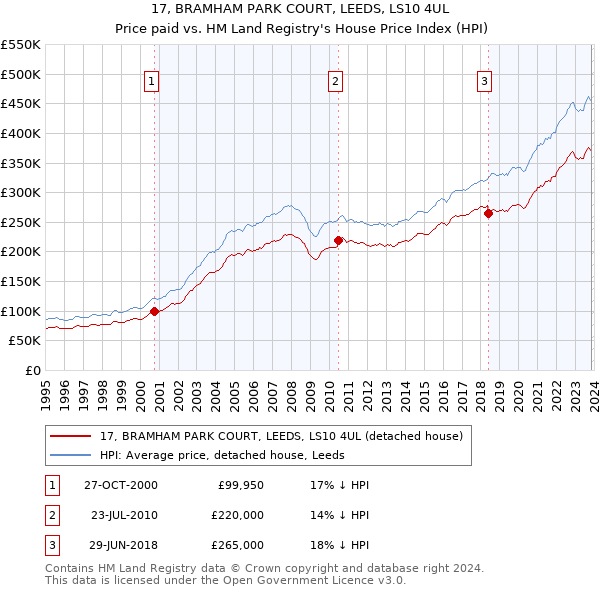 17, BRAMHAM PARK COURT, LEEDS, LS10 4UL: Price paid vs HM Land Registry's House Price Index