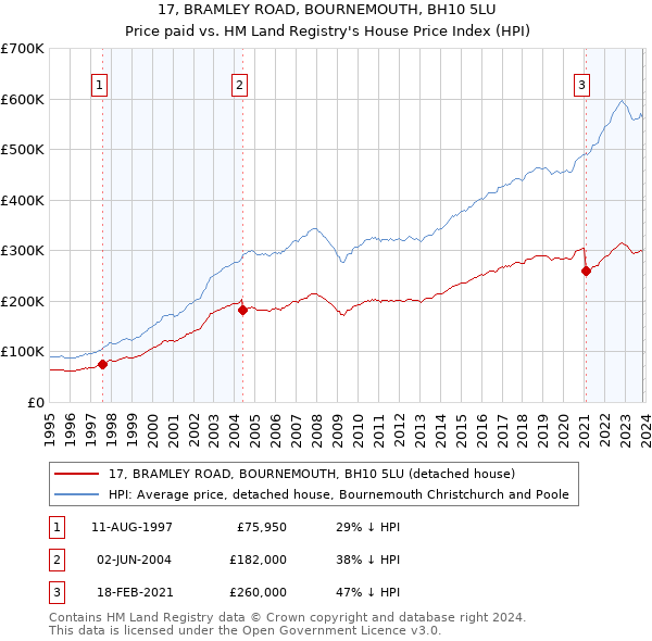 17, BRAMLEY ROAD, BOURNEMOUTH, BH10 5LU: Price paid vs HM Land Registry's House Price Index
