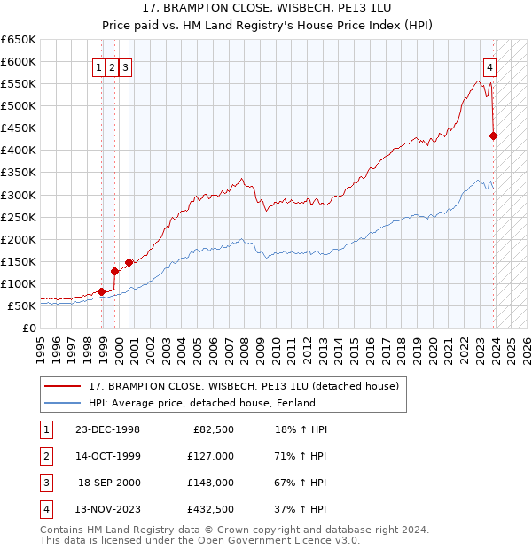 17, BRAMPTON CLOSE, WISBECH, PE13 1LU: Price paid vs HM Land Registry's House Price Index