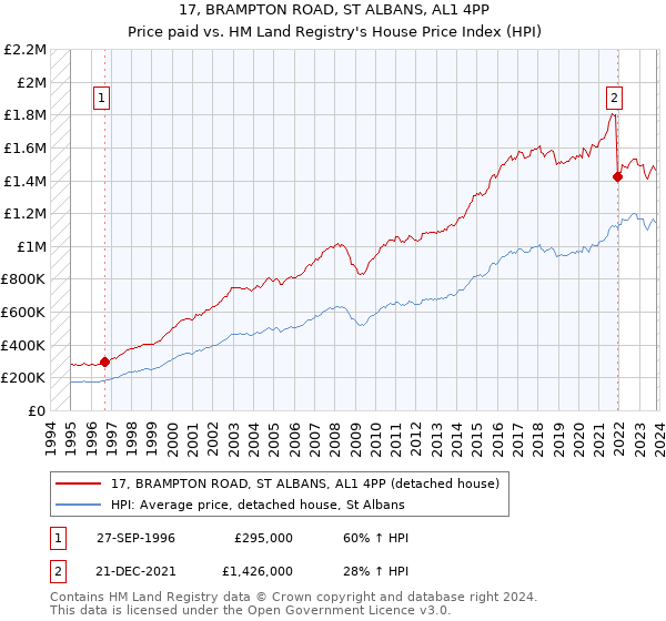 17, BRAMPTON ROAD, ST ALBANS, AL1 4PP: Price paid vs HM Land Registry's House Price Index