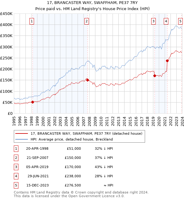 17, BRANCASTER WAY, SWAFFHAM, PE37 7RY: Price paid vs HM Land Registry's House Price Index