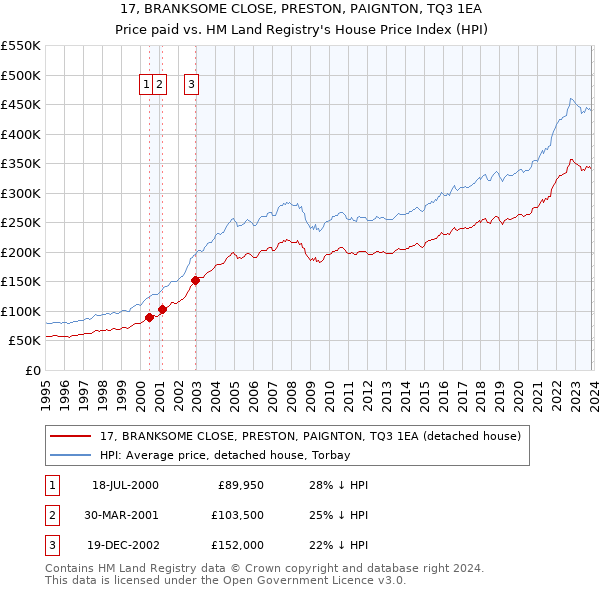 17, BRANKSOME CLOSE, PRESTON, PAIGNTON, TQ3 1EA: Price paid vs HM Land Registry's House Price Index