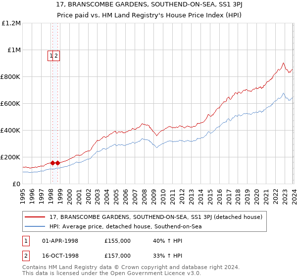 17, BRANSCOMBE GARDENS, SOUTHEND-ON-SEA, SS1 3PJ: Price paid vs HM Land Registry's House Price Index