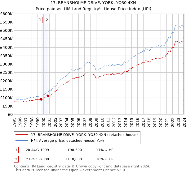 17, BRANSHOLME DRIVE, YORK, YO30 4XN: Price paid vs HM Land Registry's House Price Index