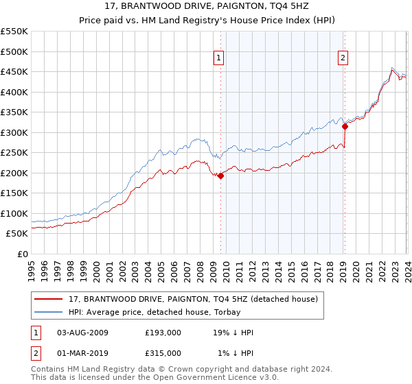 17, BRANTWOOD DRIVE, PAIGNTON, TQ4 5HZ: Price paid vs HM Land Registry's House Price Index