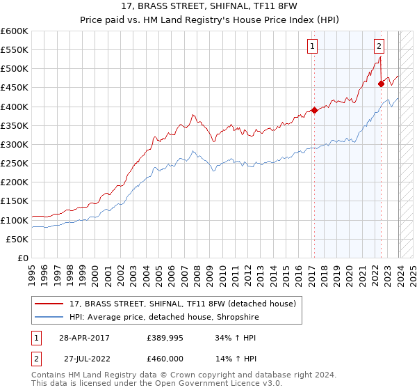 17, BRASS STREET, SHIFNAL, TF11 8FW: Price paid vs HM Land Registry's House Price Index