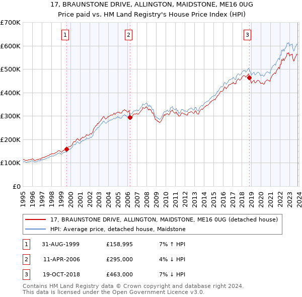 17, BRAUNSTONE DRIVE, ALLINGTON, MAIDSTONE, ME16 0UG: Price paid vs HM Land Registry's House Price Index