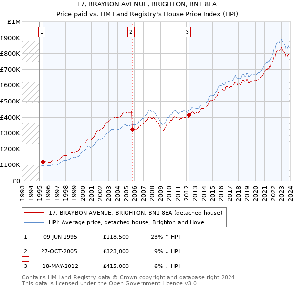 17, BRAYBON AVENUE, BRIGHTON, BN1 8EA: Price paid vs HM Land Registry's House Price Index
