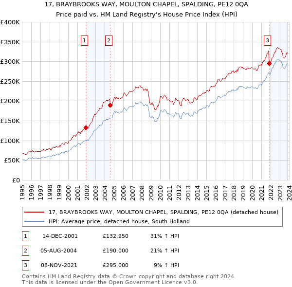 17, BRAYBROOKS WAY, MOULTON CHAPEL, SPALDING, PE12 0QA: Price paid vs HM Land Registry's House Price Index