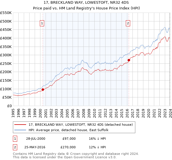 17, BRECKLAND WAY, LOWESTOFT, NR32 4DS: Price paid vs HM Land Registry's House Price Index