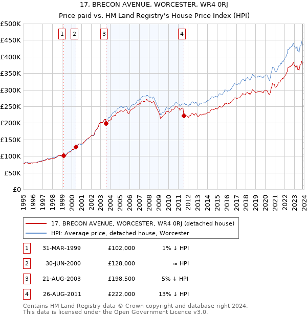 17, BRECON AVENUE, WORCESTER, WR4 0RJ: Price paid vs HM Land Registry's House Price Index