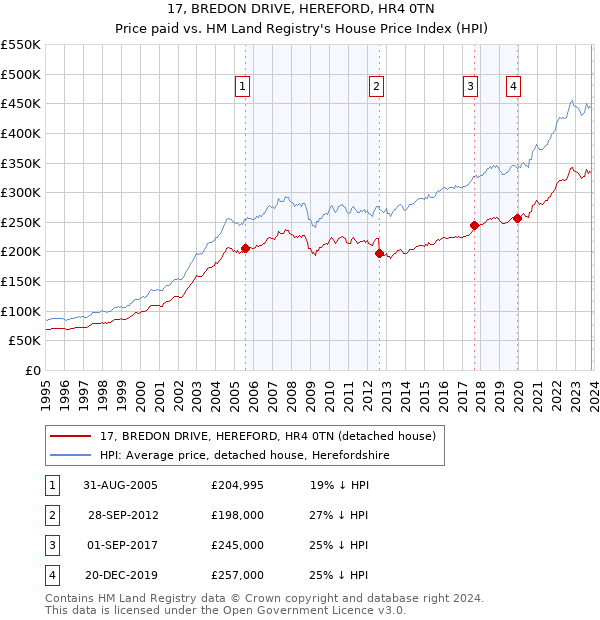 17, BREDON DRIVE, HEREFORD, HR4 0TN: Price paid vs HM Land Registry's House Price Index