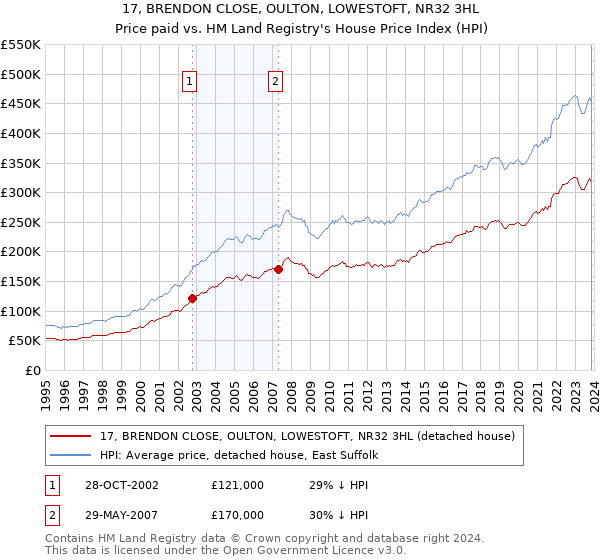 17, BRENDON CLOSE, OULTON, LOWESTOFT, NR32 3HL: Price paid vs HM Land Registry's House Price Index