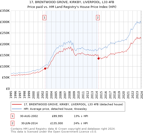 17, BRENTWOOD GROVE, KIRKBY, LIVERPOOL, L33 4FB: Price paid vs HM Land Registry's House Price Index